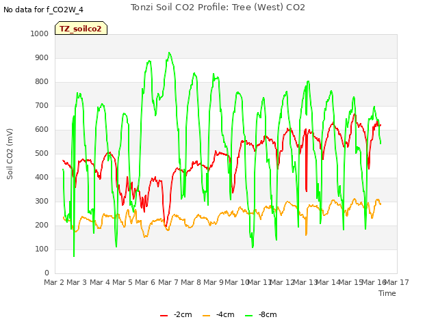 plot of Tonzi Soil CO2 Profile: Tree (West) CO2