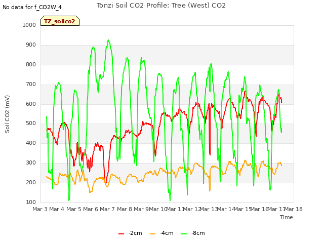 plot of Tonzi Soil CO2 Profile: Tree (West) CO2