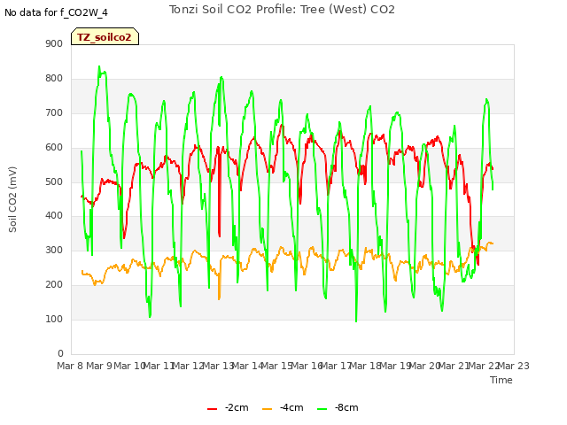 plot of Tonzi Soil CO2 Profile: Tree (West) CO2