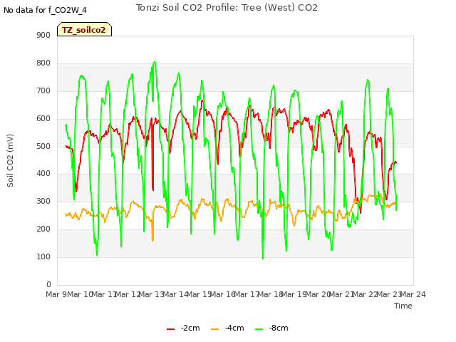 plot of Tonzi Soil CO2 Profile: Tree (West) CO2