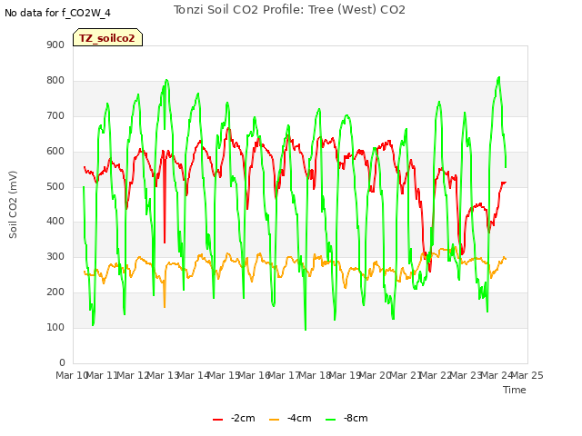 plot of Tonzi Soil CO2 Profile: Tree (West) CO2