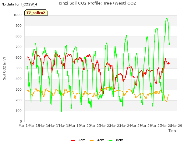 plot of Tonzi Soil CO2 Profile: Tree (West) CO2