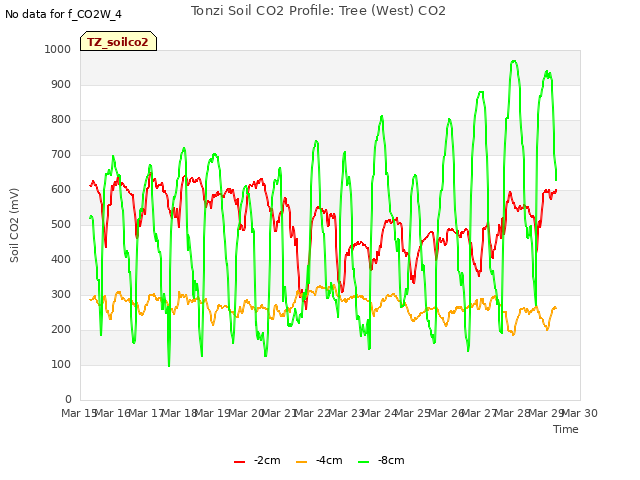 plot of Tonzi Soil CO2 Profile: Tree (West) CO2