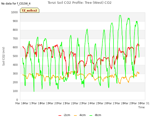 plot of Tonzi Soil CO2 Profile: Tree (West) CO2