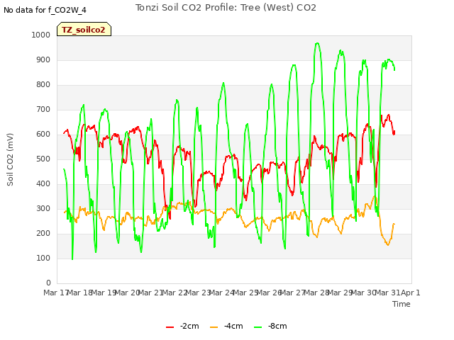 plot of Tonzi Soil CO2 Profile: Tree (West) CO2