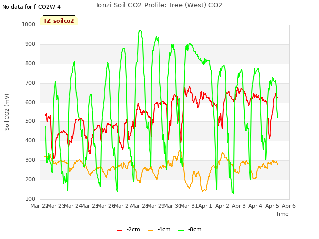 plot of Tonzi Soil CO2 Profile: Tree (West) CO2