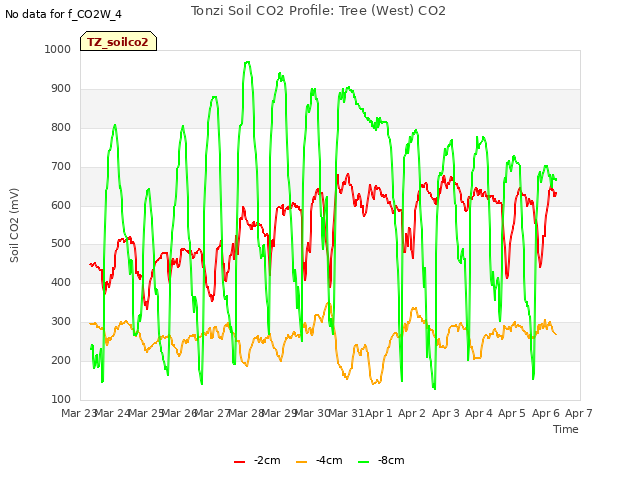 plot of Tonzi Soil CO2 Profile: Tree (West) CO2