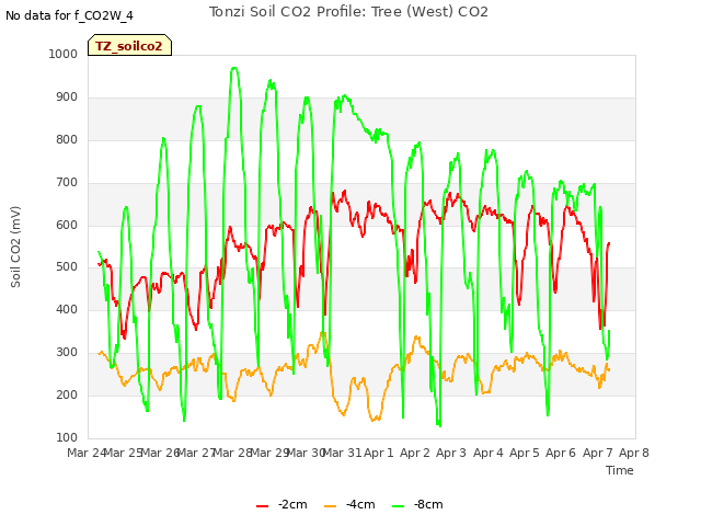 plot of Tonzi Soil CO2 Profile: Tree (West) CO2