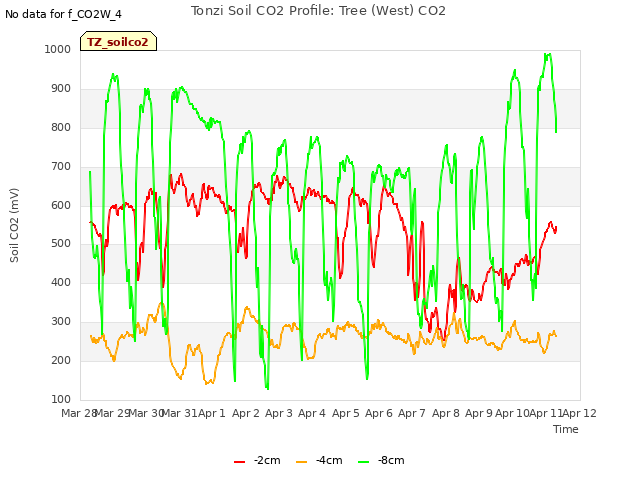 plot of Tonzi Soil CO2 Profile: Tree (West) CO2