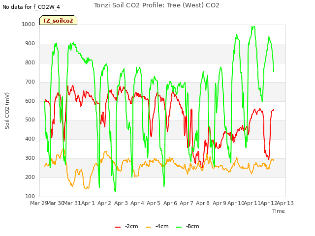 plot of Tonzi Soil CO2 Profile: Tree (West) CO2