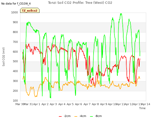 plot of Tonzi Soil CO2 Profile: Tree (West) CO2