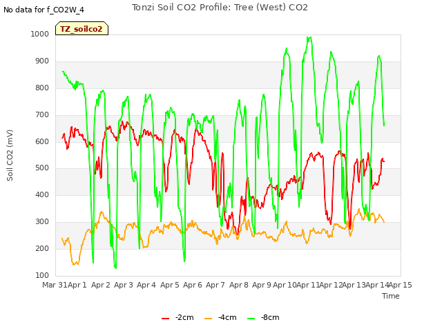 plot of Tonzi Soil CO2 Profile: Tree (West) CO2