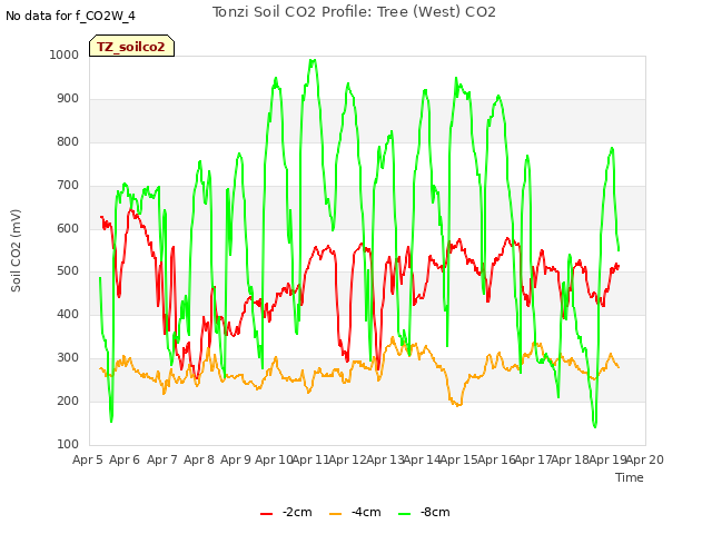 plot of Tonzi Soil CO2 Profile: Tree (West) CO2