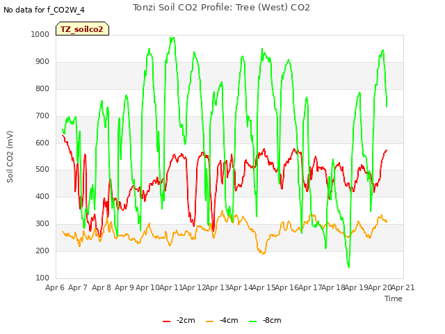 plot of Tonzi Soil CO2 Profile: Tree (West) CO2