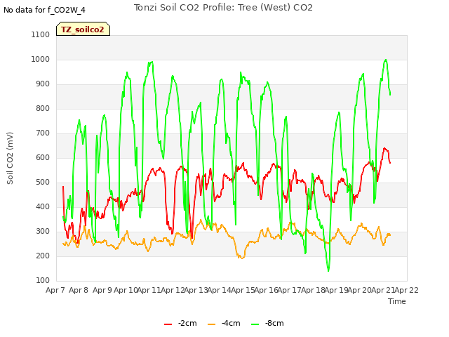 plot of Tonzi Soil CO2 Profile: Tree (West) CO2