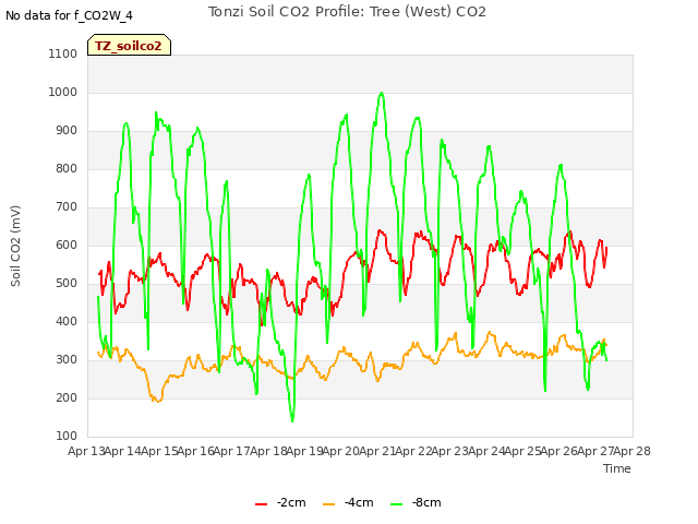 plot of Tonzi Soil CO2 Profile: Tree (West) CO2