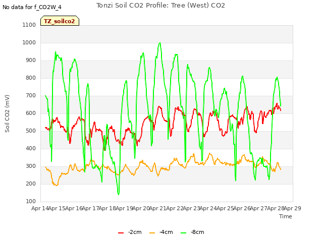 plot of Tonzi Soil CO2 Profile: Tree (West) CO2