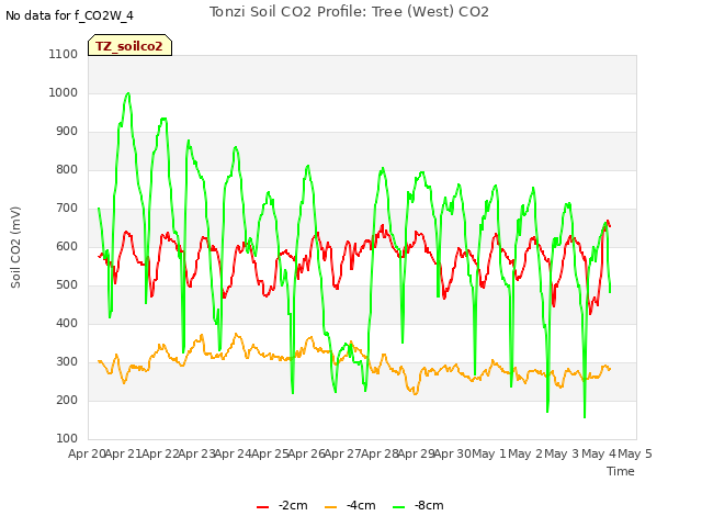 plot of Tonzi Soil CO2 Profile: Tree (West) CO2