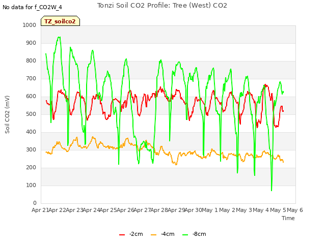 plot of Tonzi Soil CO2 Profile: Tree (West) CO2