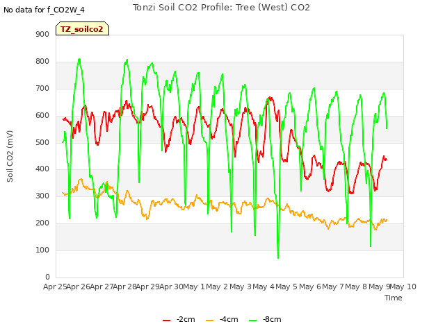 plot of Tonzi Soil CO2 Profile: Tree (West) CO2