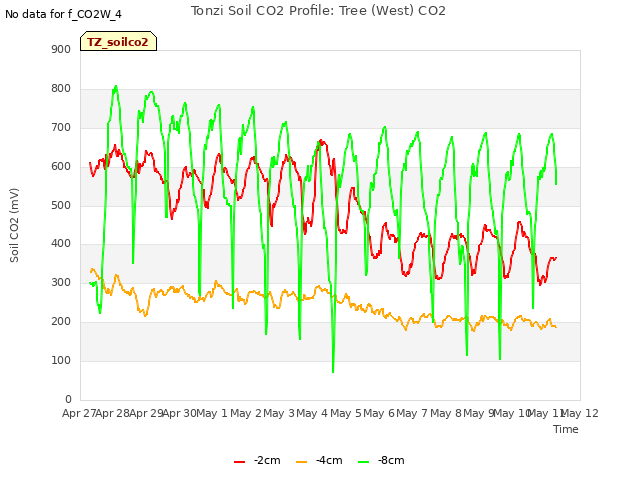 plot of Tonzi Soil CO2 Profile: Tree (West) CO2