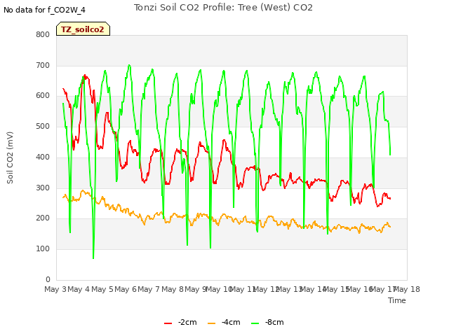 plot of Tonzi Soil CO2 Profile: Tree (West) CO2