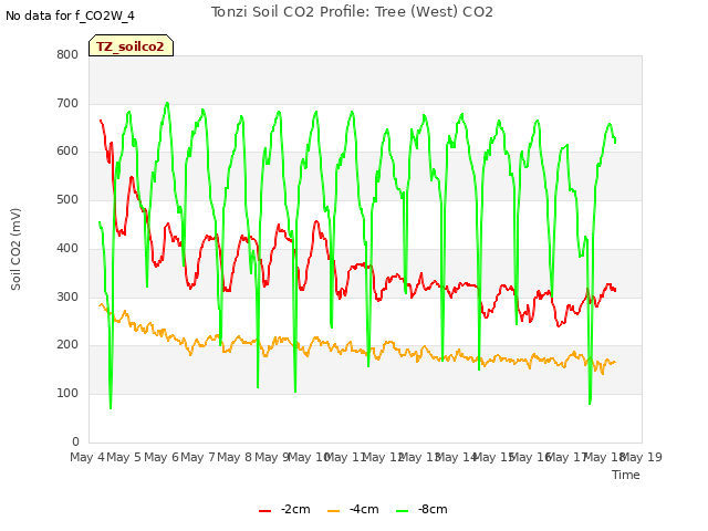 plot of Tonzi Soil CO2 Profile: Tree (West) CO2