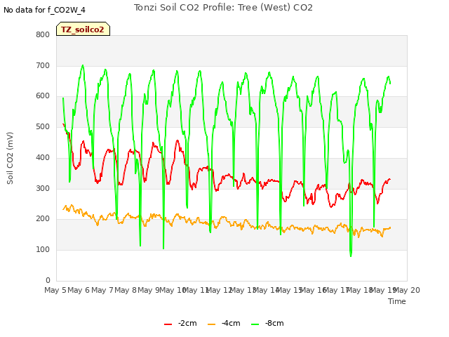 plot of Tonzi Soil CO2 Profile: Tree (West) CO2