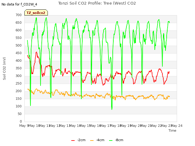 plot of Tonzi Soil CO2 Profile: Tree (West) CO2