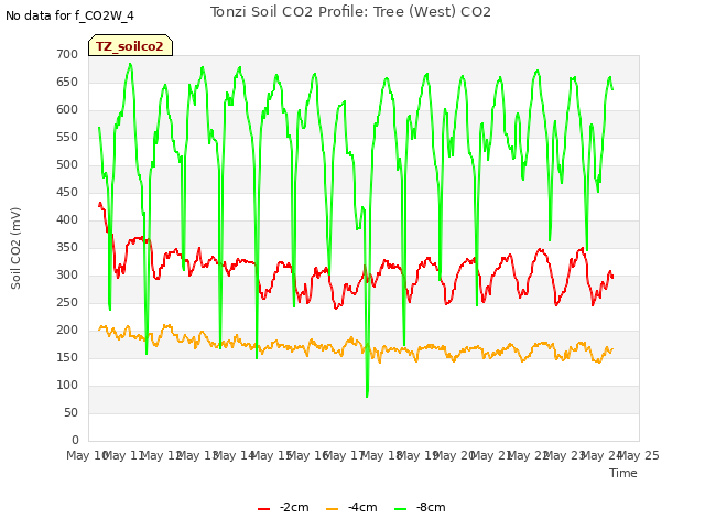 plot of Tonzi Soil CO2 Profile: Tree (West) CO2