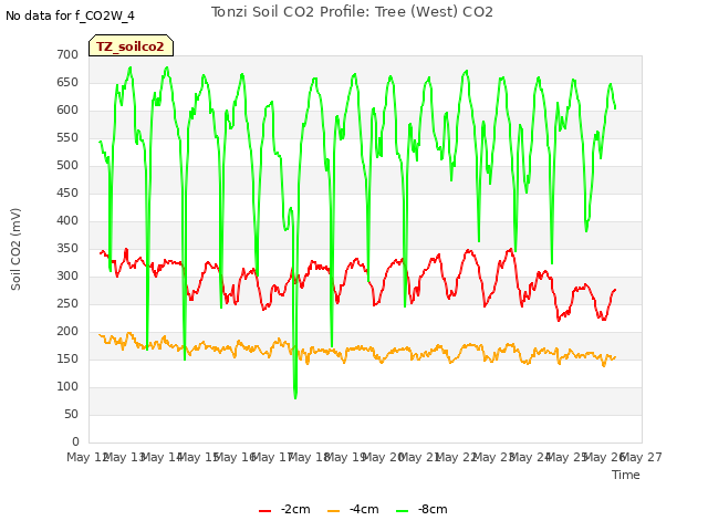 plot of Tonzi Soil CO2 Profile: Tree (West) CO2