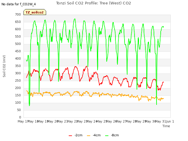 plot of Tonzi Soil CO2 Profile: Tree (West) CO2