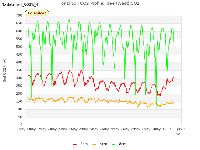 plot of Tonzi Soil CO2 Profile: Tree (West) CO2