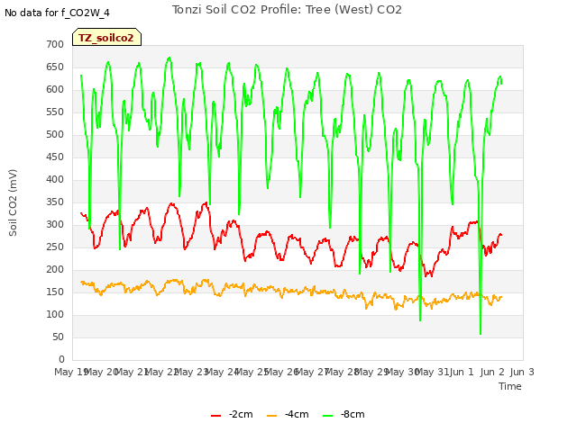 plot of Tonzi Soil CO2 Profile: Tree (West) CO2