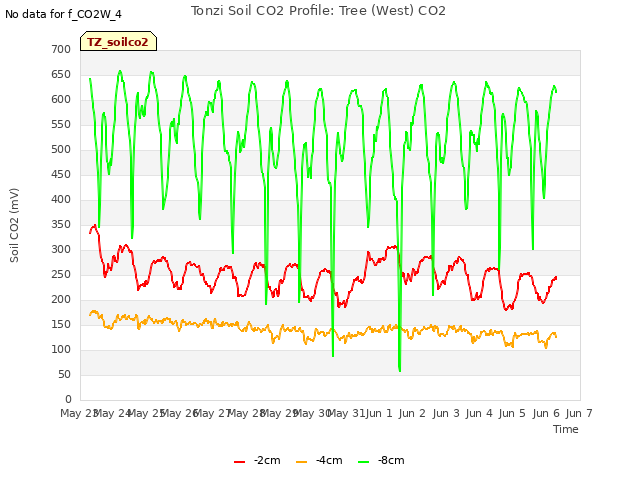 plot of Tonzi Soil CO2 Profile: Tree (West) CO2