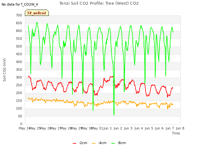 plot of Tonzi Soil CO2 Profile: Tree (West) CO2