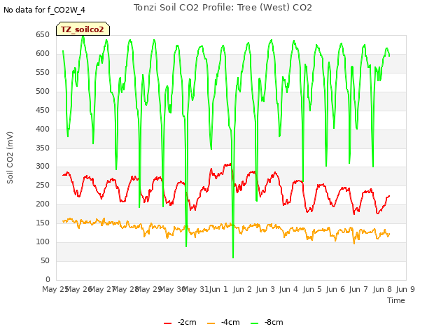 plot of Tonzi Soil CO2 Profile: Tree (West) CO2