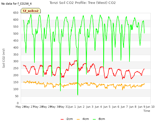 plot of Tonzi Soil CO2 Profile: Tree (West) CO2