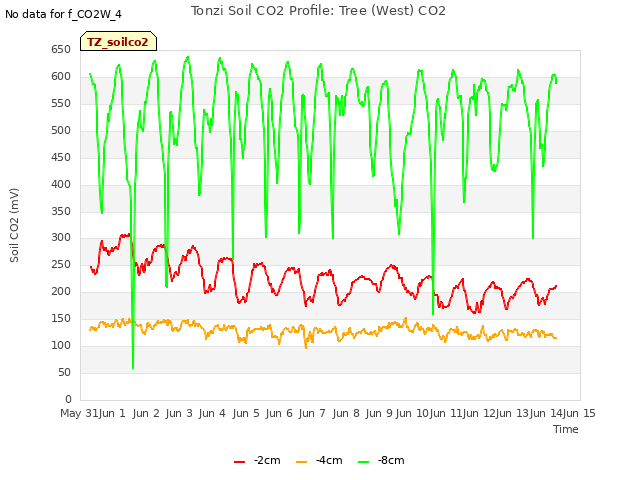 plot of Tonzi Soil CO2 Profile: Tree (West) CO2