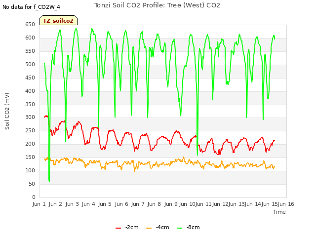 plot of Tonzi Soil CO2 Profile: Tree (West) CO2