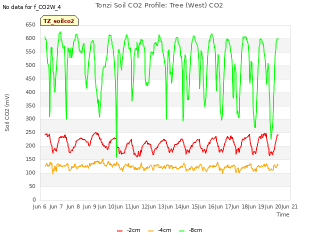 plot of Tonzi Soil CO2 Profile: Tree (West) CO2