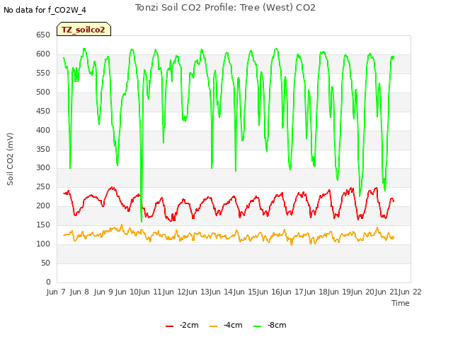 plot of Tonzi Soil CO2 Profile: Tree (West) CO2