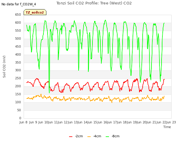 plot of Tonzi Soil CO2 Profile: Tree (West) CO2