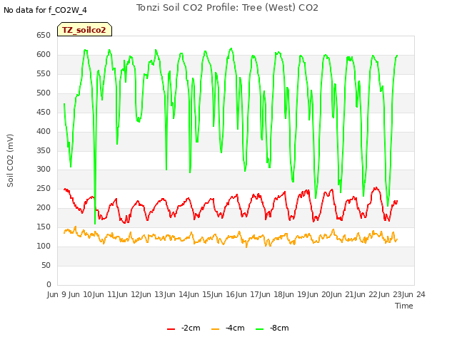 plot of Tonzi Soil CO2 Profile: Tree (West) CO2