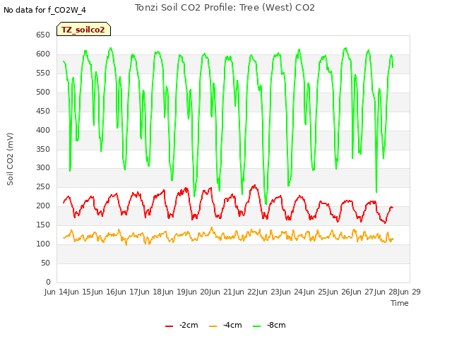 plot of Tonzi Soil CO2 Profile: Tree (West) CO2