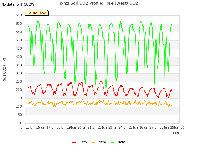 plot of Tonzi Soil CO2 Profile: Tree (West) CO2