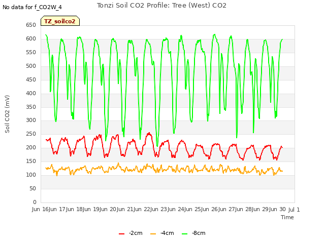 plot of Tonzi Soil CO2 Profile: Tree (West) CO2