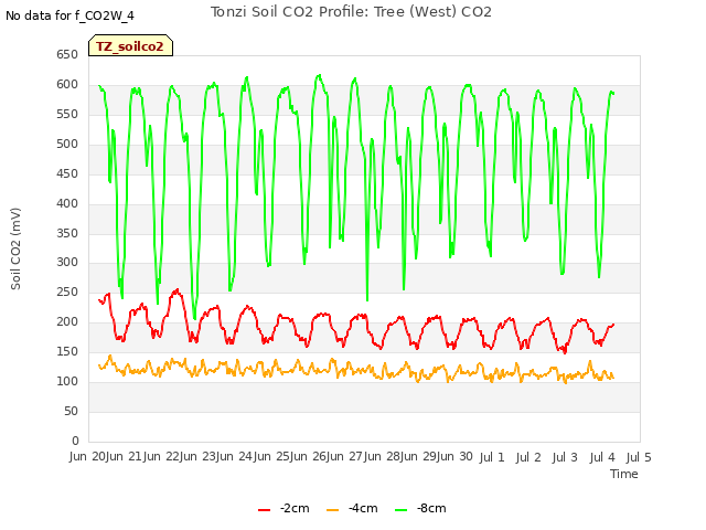 plot of Tonzi Soil CO2 Profile: Tree (West) CO2