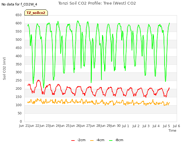 plot of Tonzi Soil CO2 Profile: Tree (West) CO2