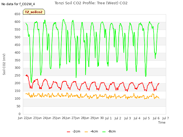 plot of Tonzi Soil CO2 Profile: Tree (West) CO2